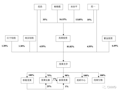上海微 微軟供應商茂萊光學沖科創板,擬募資3億元投資高端精密光學